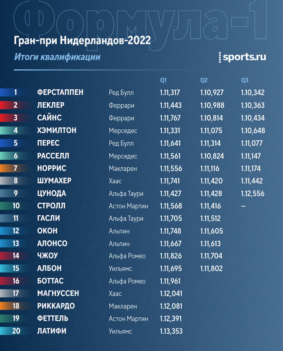 Результаты гран при. Формула 1 Гран при Нидерландов 2022. Чемпионат мира по лёгкой атлетике 2022. Кубок Гран при Нидерландов. Постер Гран при Голландии 2022.