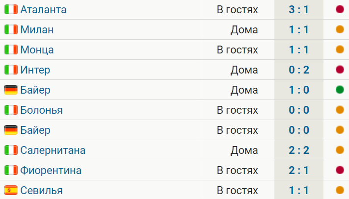 У Ромы 1 победа за 10 последних матчей. Клуб лишился шансов на ЛЧ