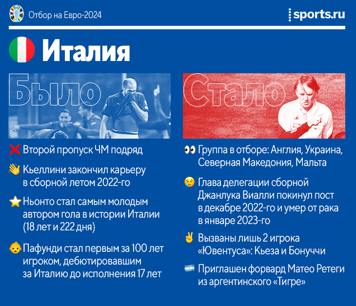 Заявки сборных на евро 2024. Отбор на евро 2024.