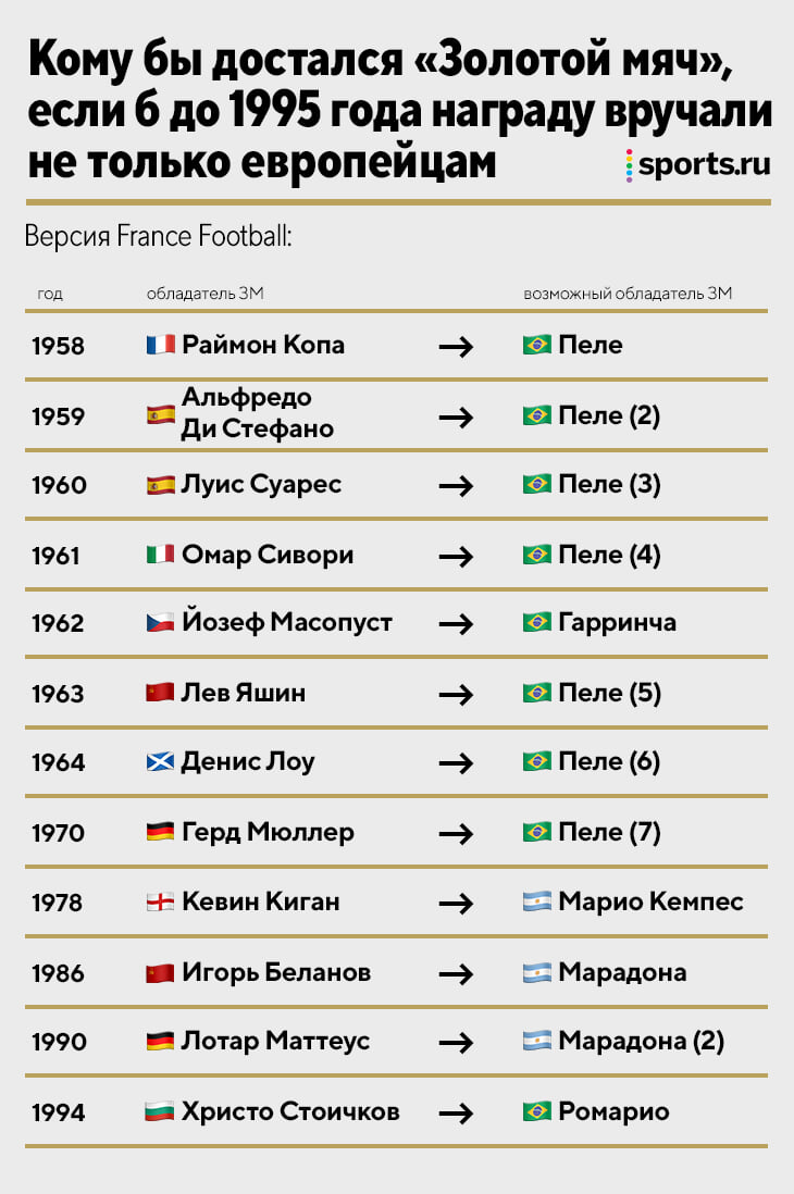 Пять лет назад France Football пересчитал «Золотые мячи» с учетом ЮА: у Пеле 7 (у Месси меньше), у Марадоны – два, Яшин и Беланов в пролете