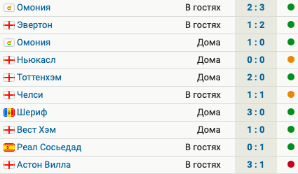 МЮ проиграл впервые за 10 матчей
