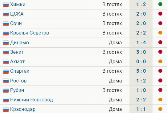 Арсенал не побеждает 11 матчей подряд в РПЛ и идет последним