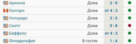 У Чикаго 5 побед в последних 6 матчах. Клуб ушел с последнего места в НХЛ