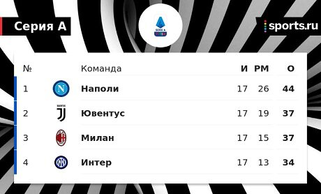 Наполи на 7 очков опережает Милан и Ювентус и на 10 Интер, лидируя в Серии А