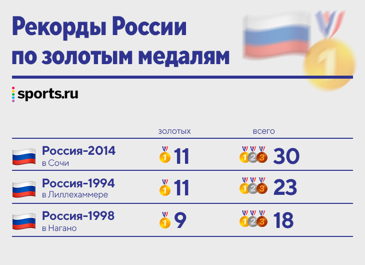 Количество олимпийских медалей россии. Медали России на Олимпиаде 2022. Пекин медали России медальный зачет. Рекордсмен по медалям на олимпиадах.