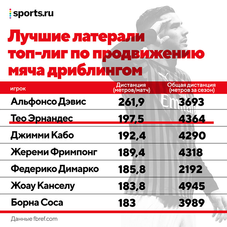 Тео Эрнандес – один из опаснейших фулбеков мира. Cоздал почти половину голов «Милана», но слаб в защите