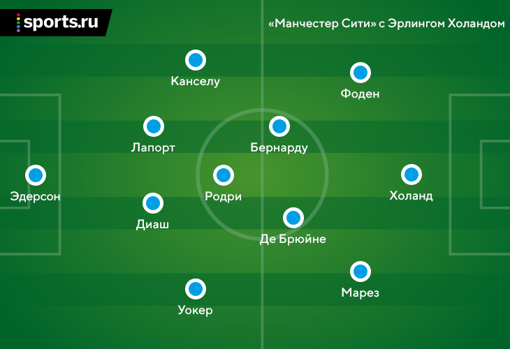 Состав манчестер сити на сегодняшний день схема