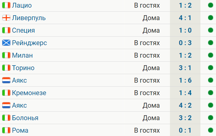 Наполи выиграл 11 матчей подряд с общим счетом 33:10