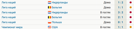 Уэльс не выигрывает 6 матчей подряд. Последняя победа вывела сборную на ЧМ-2022