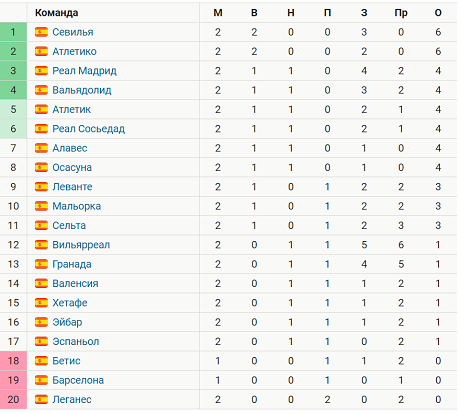 Испания ла лига 2 турнирная таблица