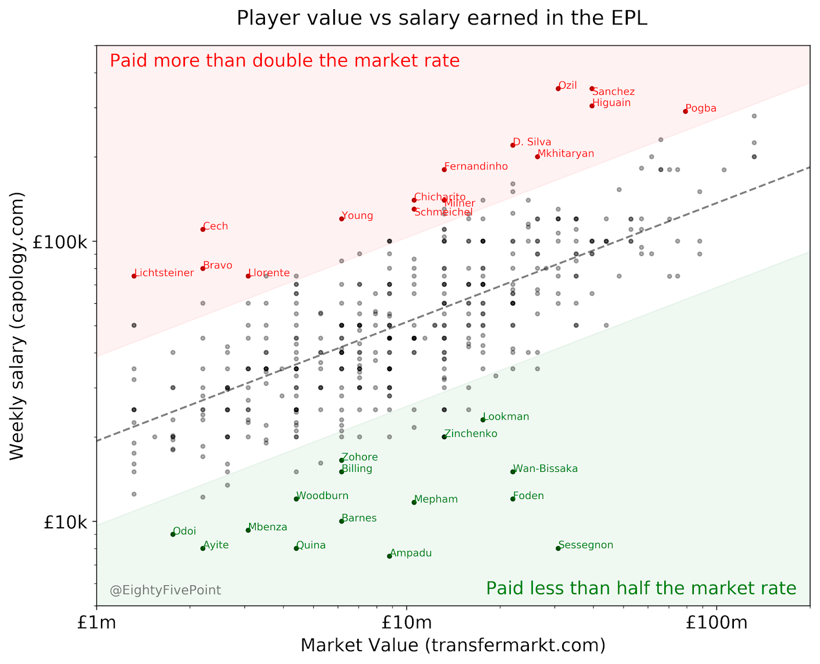 Player value