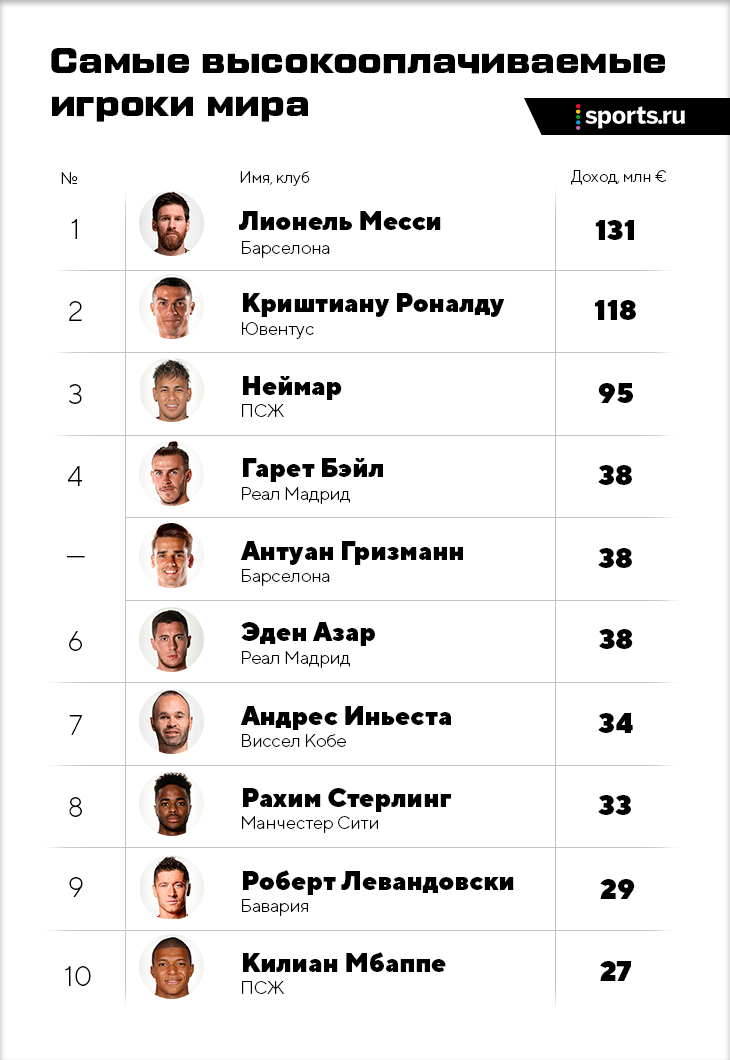 сколько денег дают футболистам за один гол