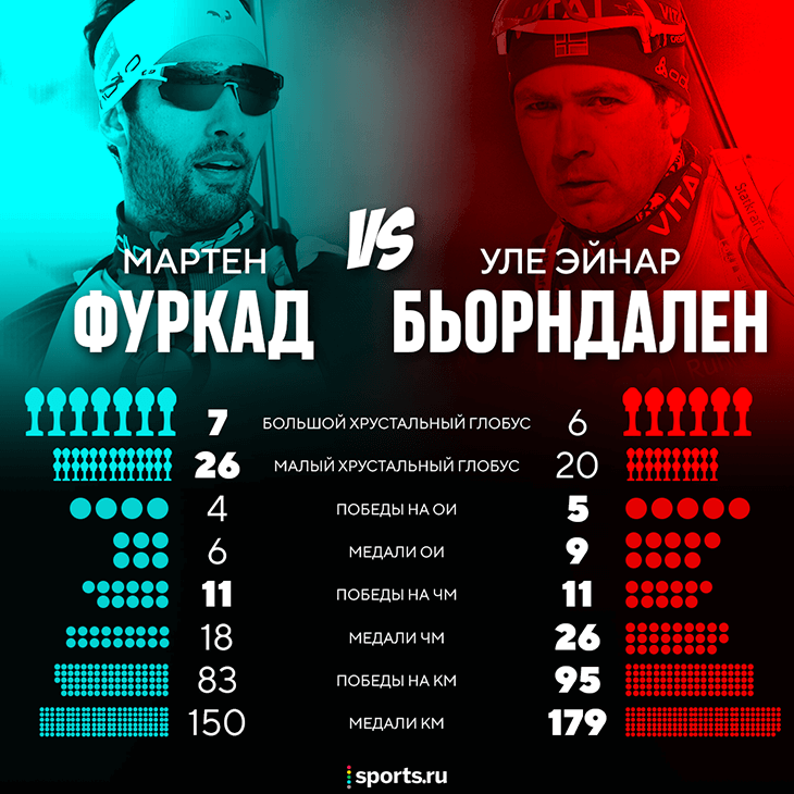 самый титулованный биатлонист в мире за всю историю. Смотреть фото самый титулованный биатлонист в мире за всю историю. Смотреть картинку самый титулованный биатлонист в мире за всю историю. Картинка про самый титулованный биатлонист в мире за всю историю. Фото самый титулованный биатлонист в мире за всю историю