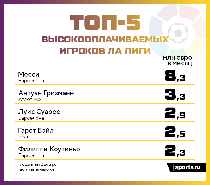 какие зарплаты у футболистов в европе. Смотреть фото какие зарплаты у футболистов в европе. Смотреть картинку какие зарплаты у футболистов в европе. Картинка про какие зарплаты у футболистов в европе. Фото какие зарплаты у футболистов в европе