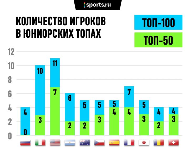 Наша федерация тенниса приписала себе успехи Медведева, Хачанова и Рублева. Но системы в России нет (цифры доказывают)
