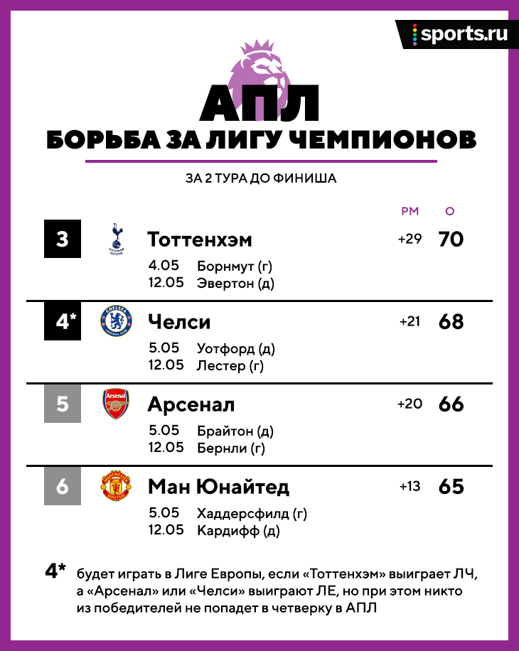 какие места выходят в еврокубки в англии. Смотреть фото какие места выходят в еврокубки в англии. Смотреть картинку какие места выходят в еврокубки в англии. Картинка про какие места выходят в еврокубки в англии. Фото какие места выходят в еврокубки в англии