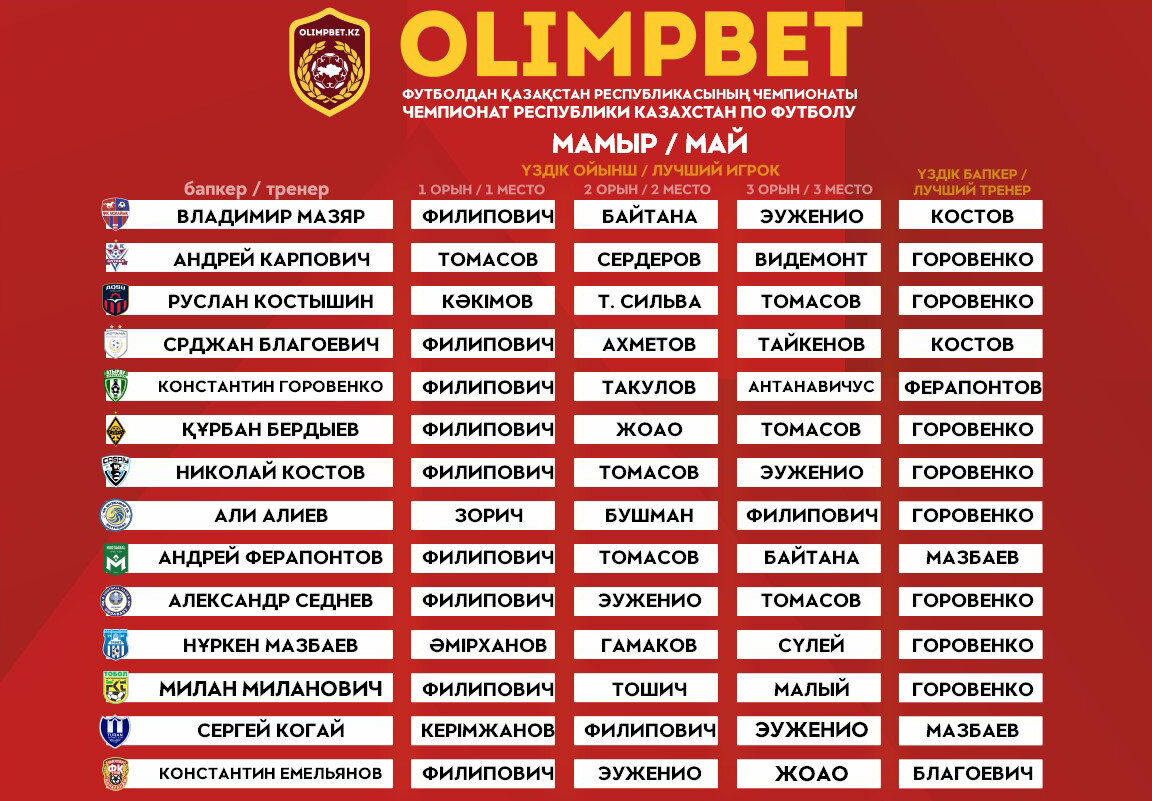 Нападающий Атырау Филипович лучший игрок КПЛ в мае