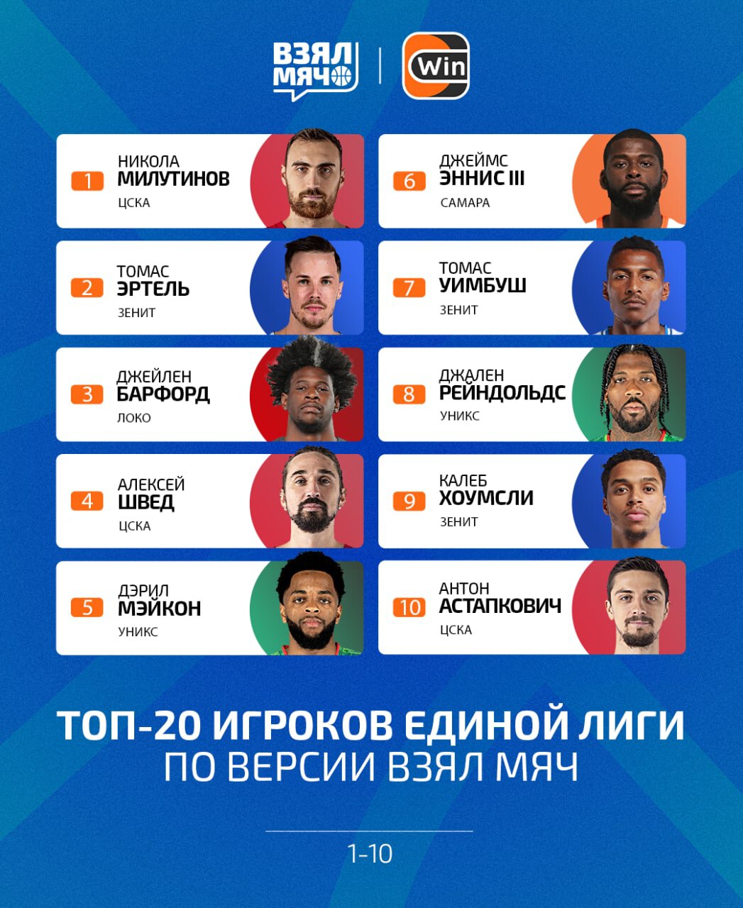 Взял Мяч представил Топ-20 игроков Единой лиги ВТБ. Милутинов на первом месте, Эртель второй, Швед четвертый