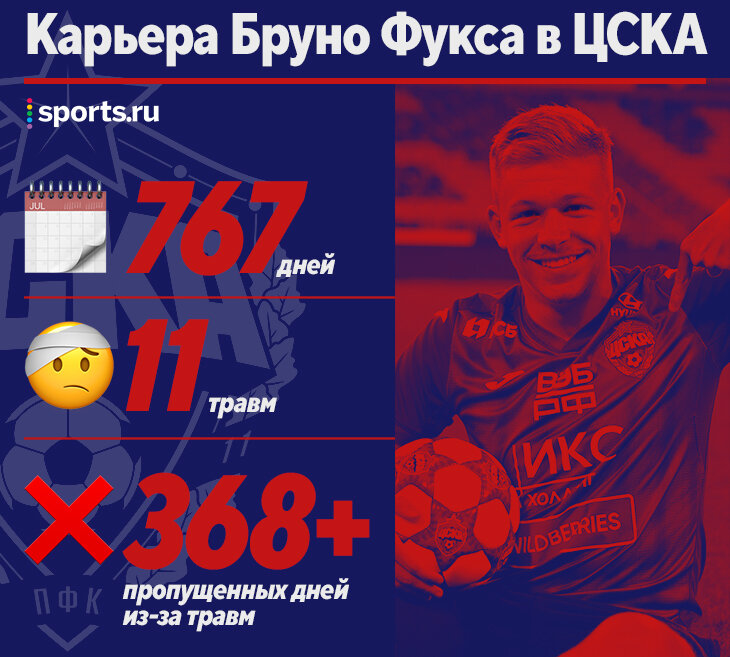 У Фукса уже 11 травм за 2 года в ЦСКА: уникальная проблема с бедром, колено, мышцы и даже зубы!