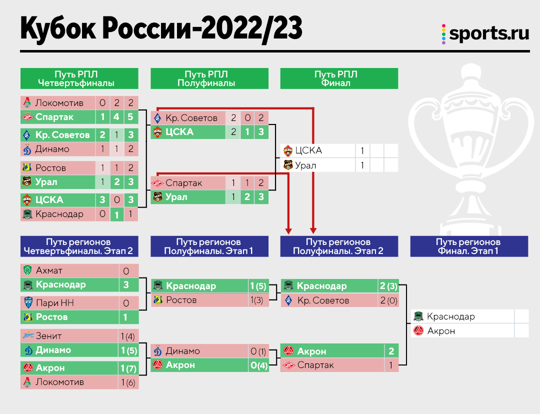 Кубок россии 2023 24 таблица