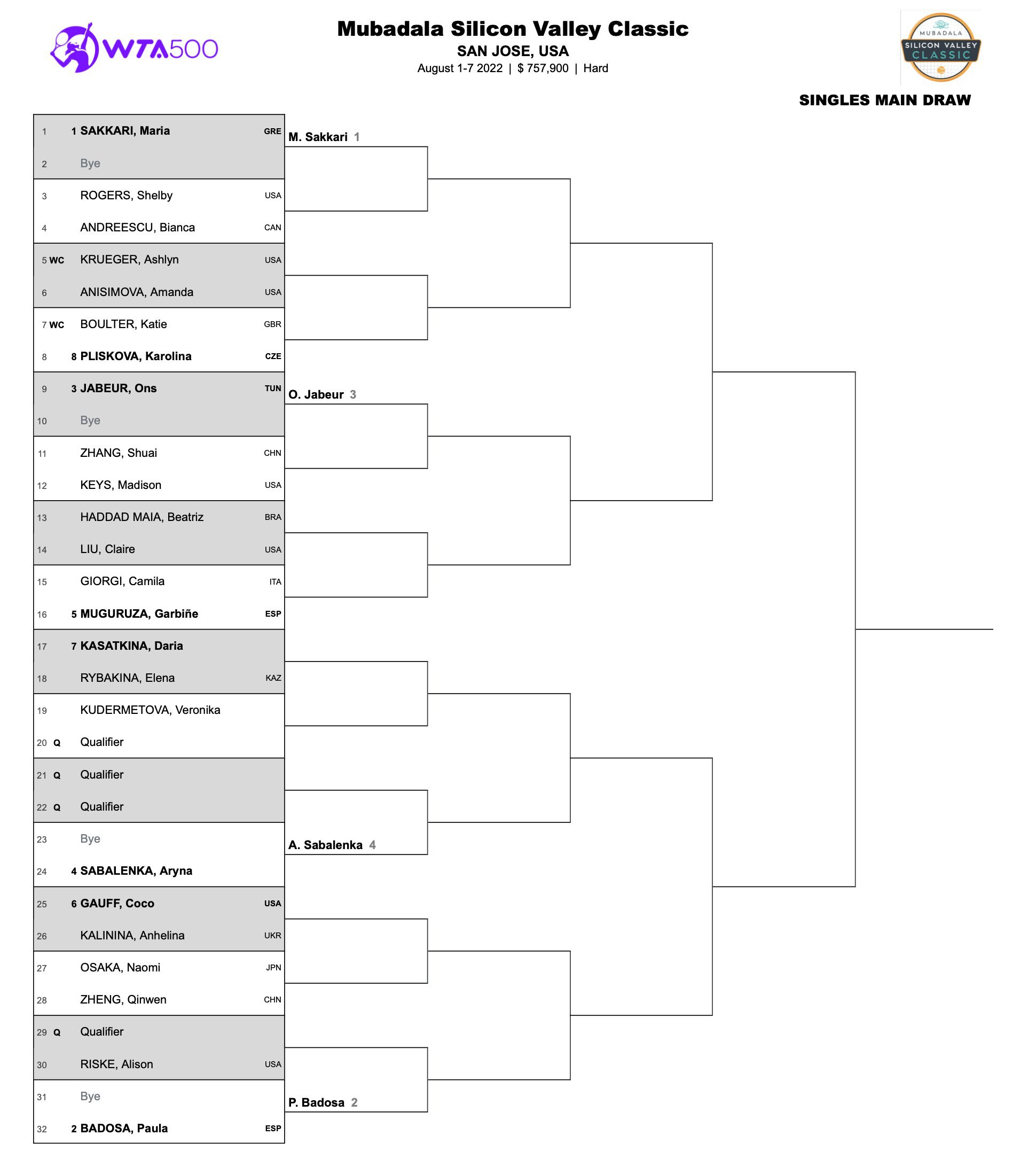 Вта брисбен женщины турнирная таблица Сан-Хосе (WTA). Касаткина начнет матчем с Рыбакиной и может выйти на Кудерметову