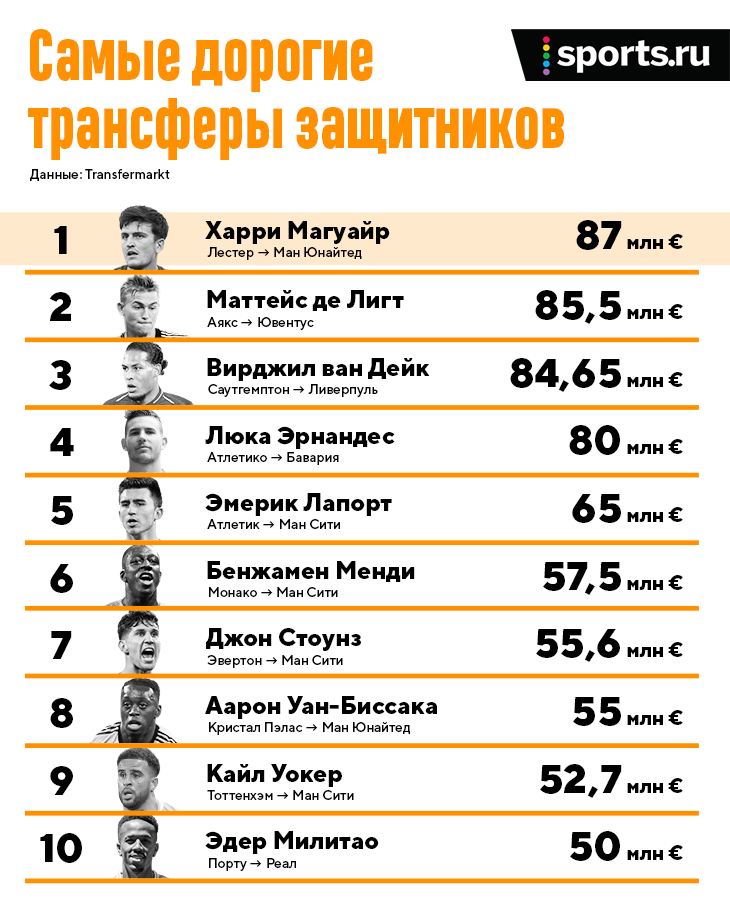 самый дорогой защитник в истории футбола. Смотреть фото самый дорогой защитник в истории футбола. Смотреть картинку самый дорогой защитник в истории футбола. Картинка про самый дорогой защитник в истории футбола. Фото самый дорогой защитник в истории футбола