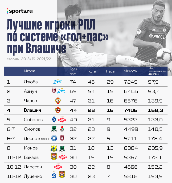 Влашич тащил ЦСКА два с половиной сезона, но провалил 2021-й (даже отказывался играть) и сильно смазал расставание