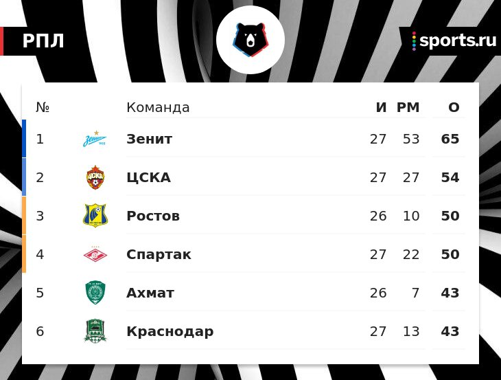 Спартак отстал от идущего вторым ЦСКА на 4 очка за 3 тура до конца Мир РПЛ. Они встретятся 21 мая