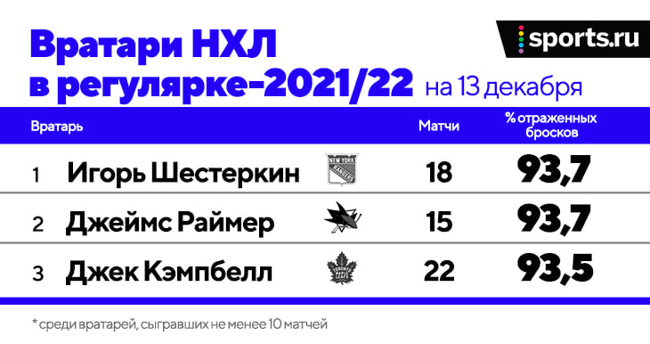 Шестеркин – лучший русский вратарь сезона в НХЛ (при живом Василевском). Он всегда был хорош, но летом-2021 сделал очень важный рывок ruec7ff235a62