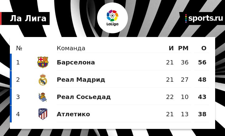 Хави: Если Барселона упустит чемпионство, я буду раздосадован. Все зависит от нас