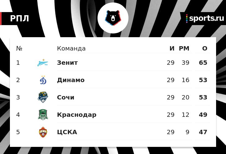 Олич о ЦСКА: Купили много хороших игроков, но игра и результат оставляют желать лучшего