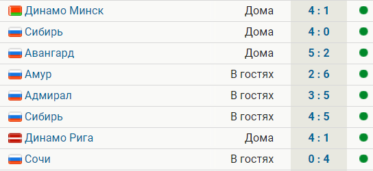 Динамо выиграло 8-й матч подряд на старте сезона, обновив клубный рекорд в КХЛ. Общий счет 37:13