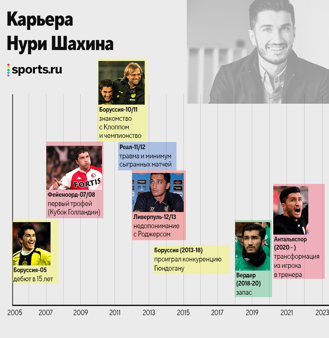 Шахин был лучшим игроком чемпионской «Боруссии» Клоппа, но убил карьеру, уйдя в «Реал». В 33 уже тренирует в Турции