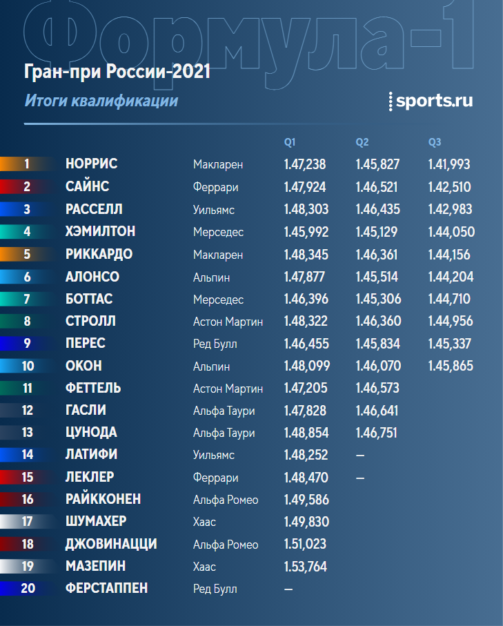 Формула 1 результаты по годам. F1 Сочи 2021. Сочи 2021 квалификация ф1. Гран при Хэмилтон Сочи 2021. Гран-при России 2021 года.