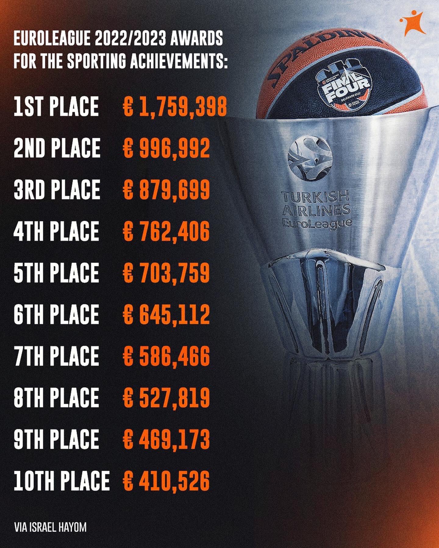 Чемпион Евролиги-22/23 получит 1,8 млн евро