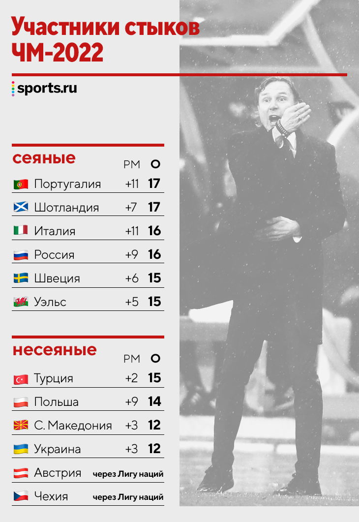 Все о стыках: опасаемся Италии и Португалии (но только во втором раунде), Россия точно не сыграет с Украиной