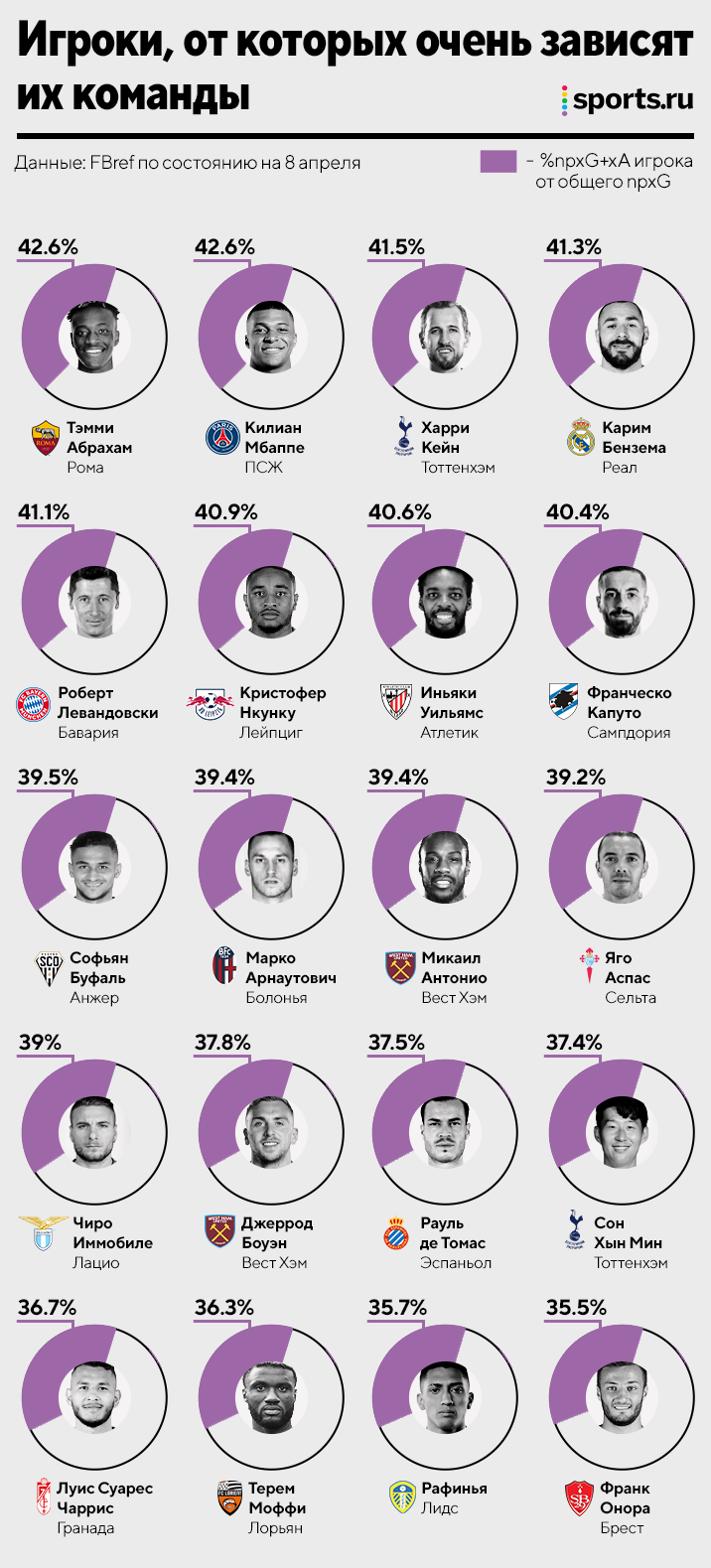 «Реал» очень зависит от Бензема – 41% атак с его прямым участием. Кто еще так влияет на свои команды? 