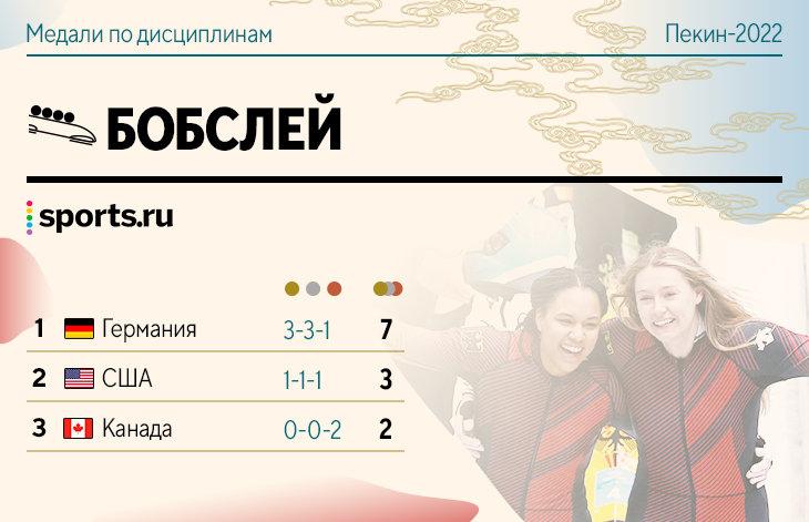 Медальный зачет Пекина-2022 по видам спорта: Россия забрала фигурное катание, Норвегия – биатлон, Нидерланды – коньки