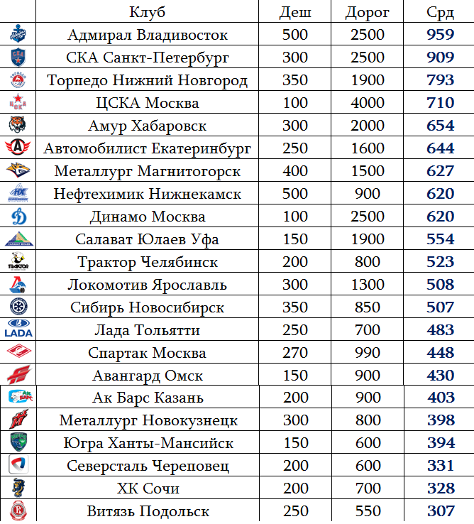 Зарплата игроков хк. Список хоккейных клубов. Зарплаты в хоккейных клубах. Хоккейные клубы России список. Хоккейные клубы КХЛ список.
