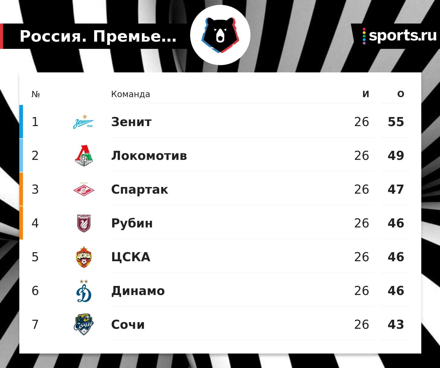 Зенит опережает Спартак на 8 очков за 4 тура до конца, Локо на 6. Рубин поднялся в топ-4