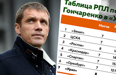 Урал, Николай Комличенко, судьи, Виктор Гончаренко, Лазар Ранджелович, Ростов, Алексей Каштанов, премьер-лига Россия, Валерий Карпин