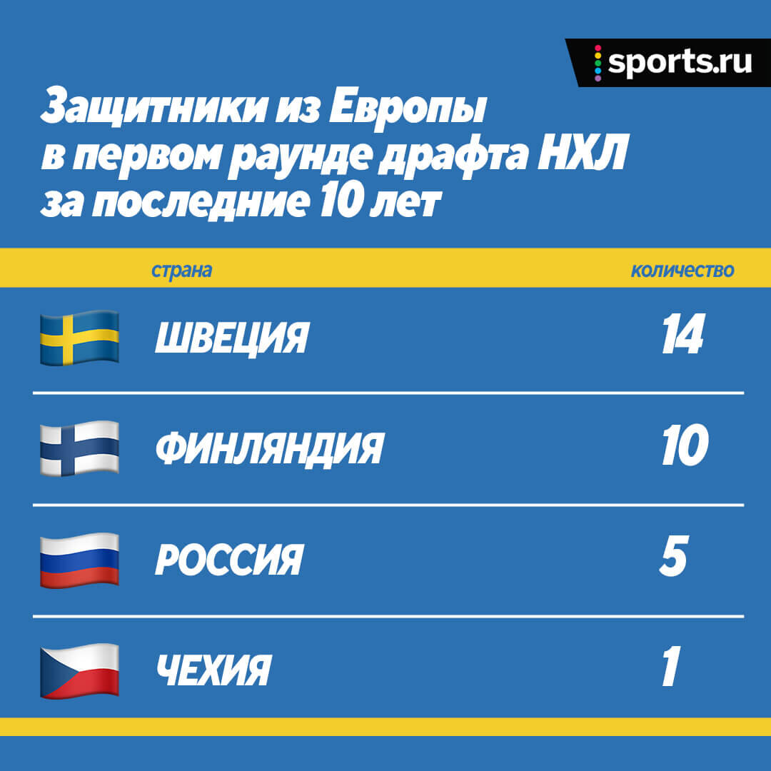 Первым из русских на драфте-2022, вероятно, выберут Минтюкова. Он отказался  играть в СКА, пропустил год и уехал в Канаду - Новости хоккея - официальный  сайт ХК «Металлург» (Магнитогорск)