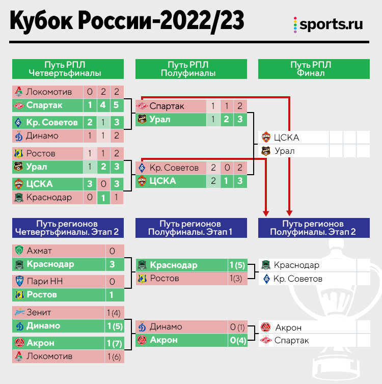 Расписание игр кубка рфпл 2023 2024