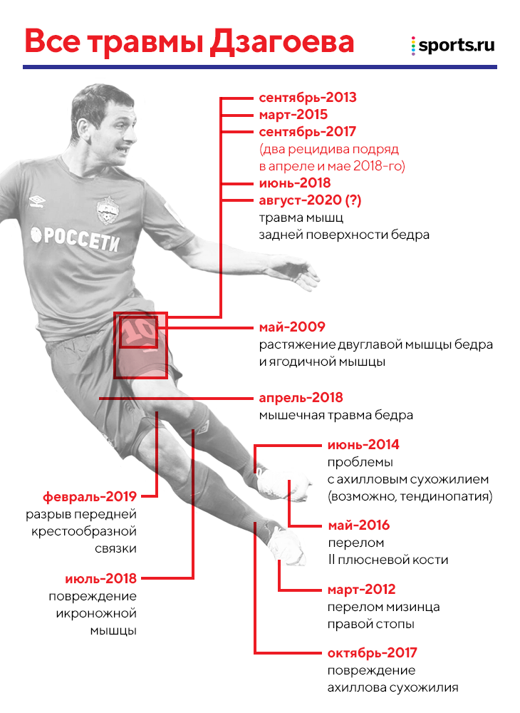 Что случилось с дзагоевым. Смотреть фото Что случилось с дзагоевым. Смотреть картинку Что случилось с дзагоевым. Картинка про Что случилось с дзагоевым. Фото Что случилось с дзагоевым