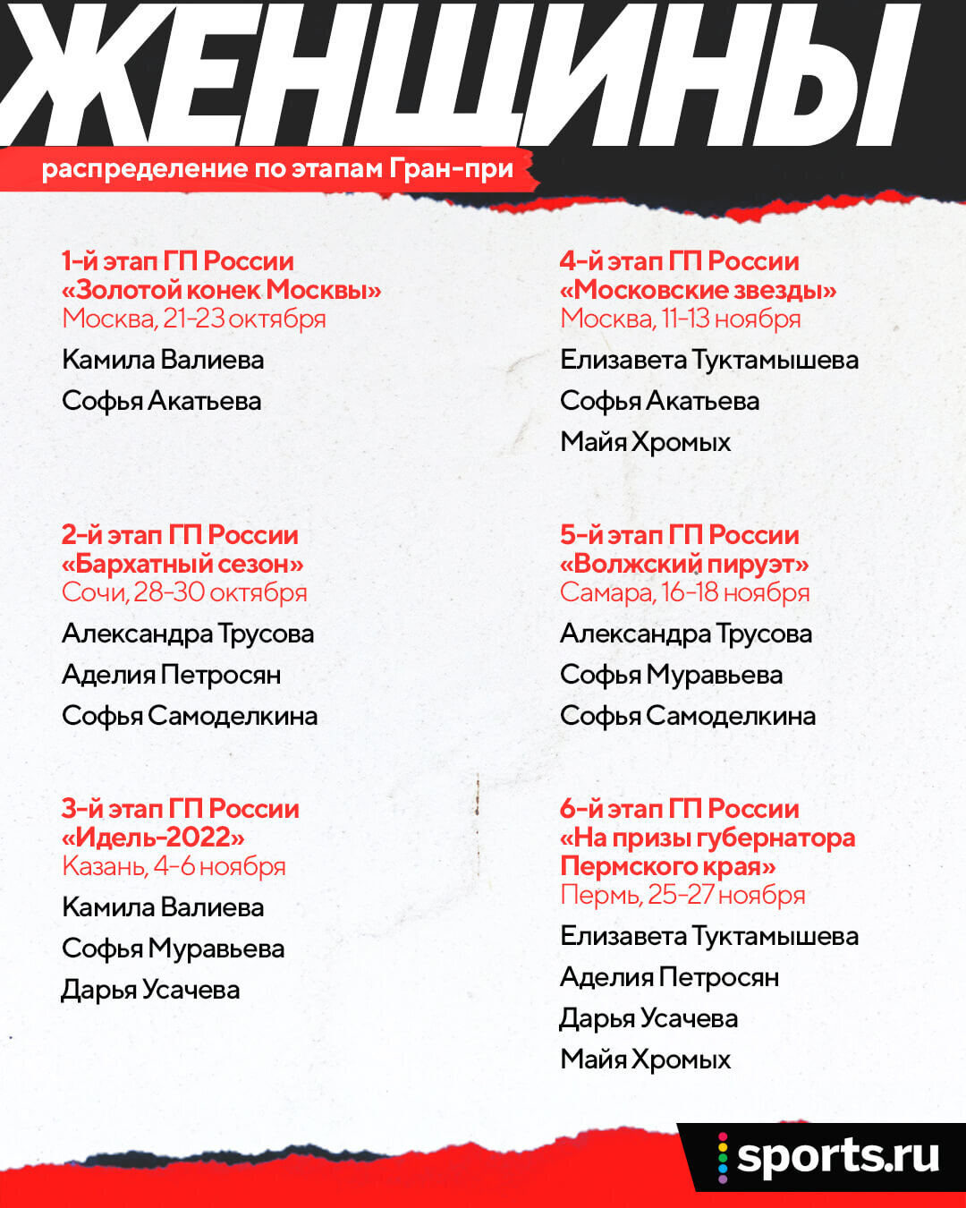 Валиева и Трусова в деле, Щербаковой нет, Дэвис и Смолкин заявлены на два этапа (но приедут ли): кто выступит на Гран-при России?