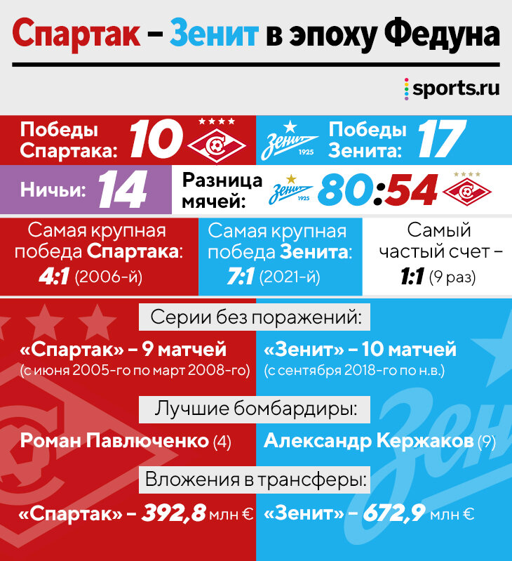 «Спартак» против «Зенита» в эпоху Федуна – какая статистика? «Зенит» лидирует везде