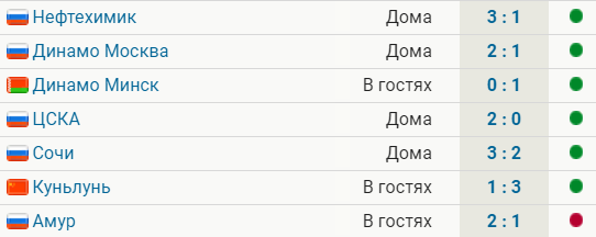 Северсталь динамо минск статистика личных встреч