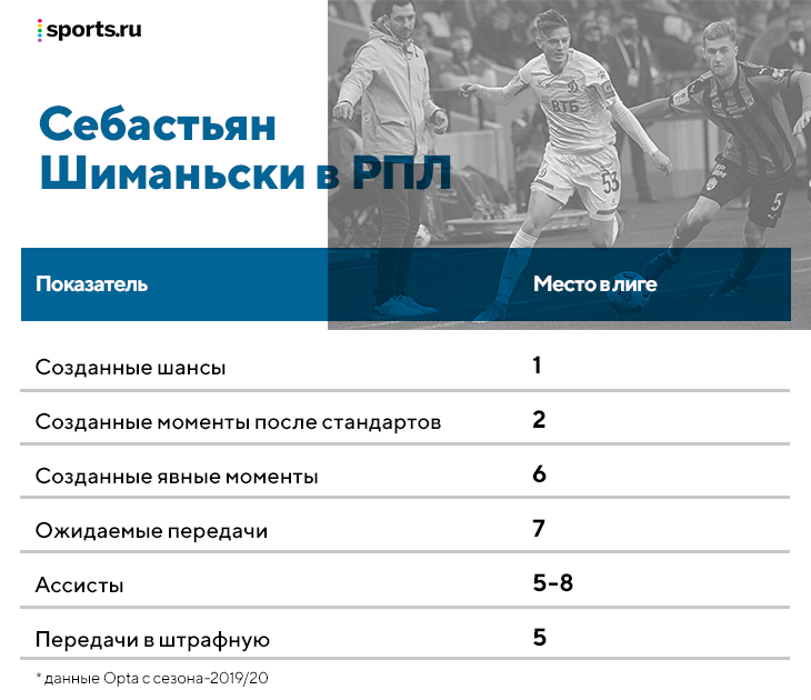 Шиманьски все-таки уехал из «Динамо». Его игровая эволюция – просто супер (от мучений при Хохлове до сияния при Шварце)