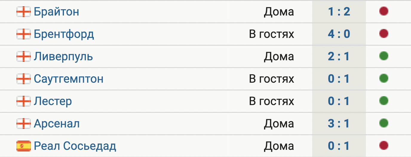 Прервалась 4-матчевая победная серия МЮ. Сегодня проиграли Сосьедаду в ЛЕ