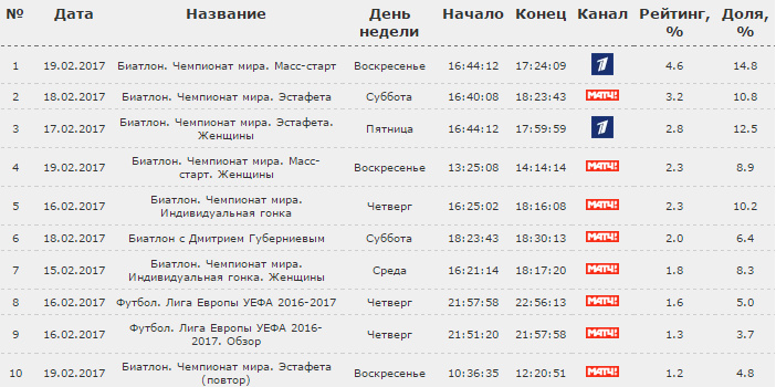 Программа на завтра челябинск. Рейтинг передач 1 канала. Самые рейтинговые передачи первого канала. Рейтинг передач на пятнице.